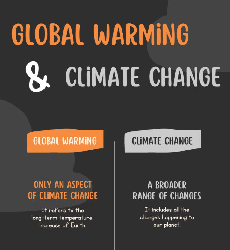 Global Warming and Climate Change
